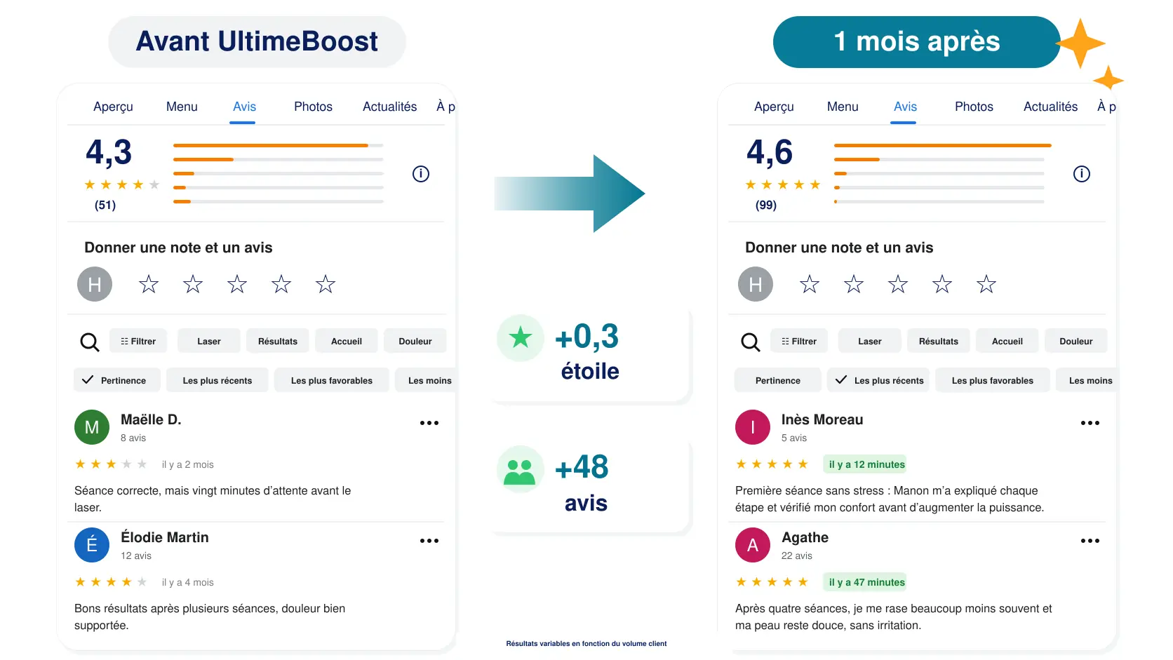Fiche Google avant UltimeBoost et après 1 mois d’utilisation