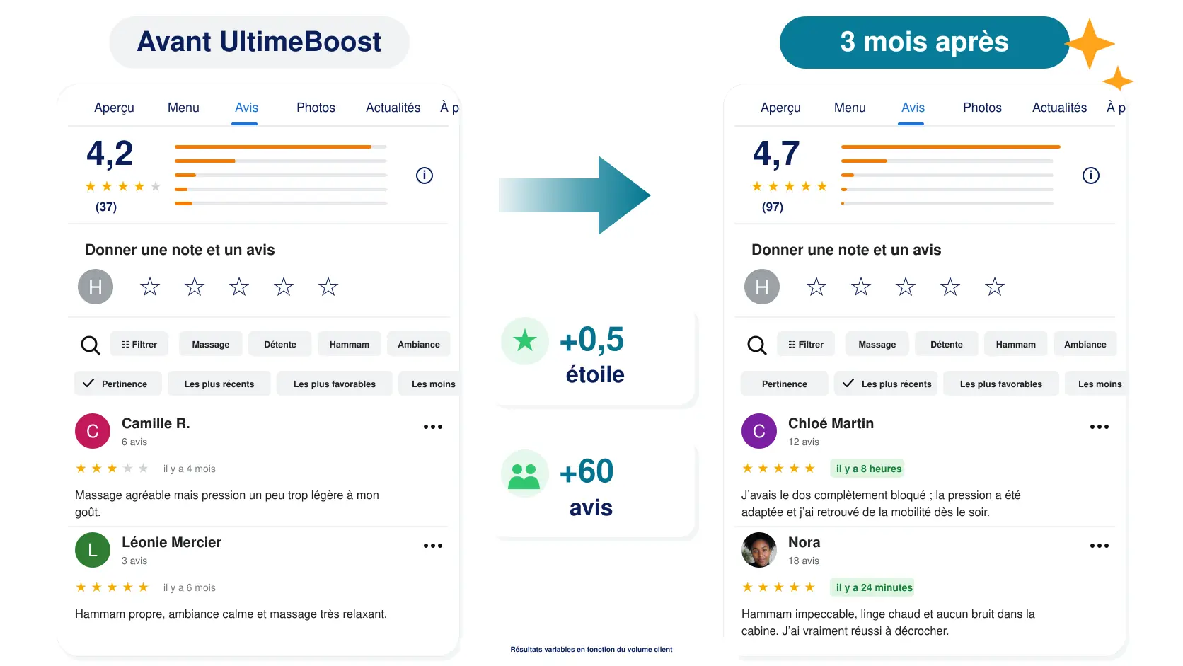 Fiche Google avant UltimeBoost et après 3 mois d’utilisation