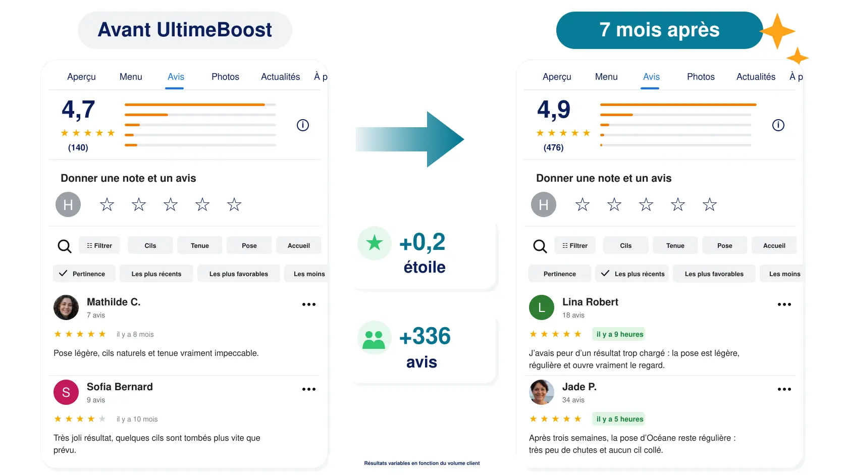 Fiche Google avant UltimeBoost et après 7 mois d’utilisation